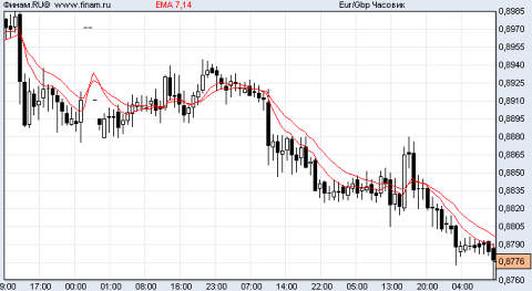 Eur/Gbp (C) www.finam.ru