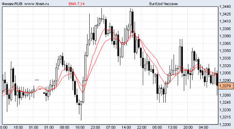 Eur/Usd (C) www.finam.ru