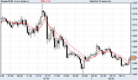 (С) www.finam.ru: фунт/доллар
