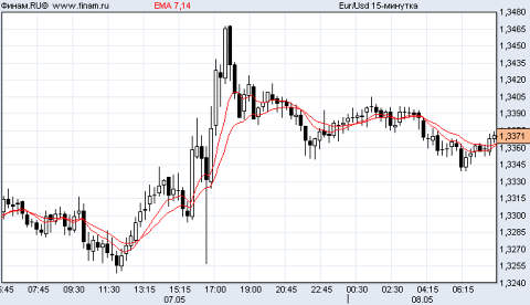 (С) www.finam.ru: евро/доллар