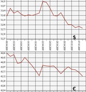 ЦБ РФ доллар, евро, 08.04.09 - 08.05.09