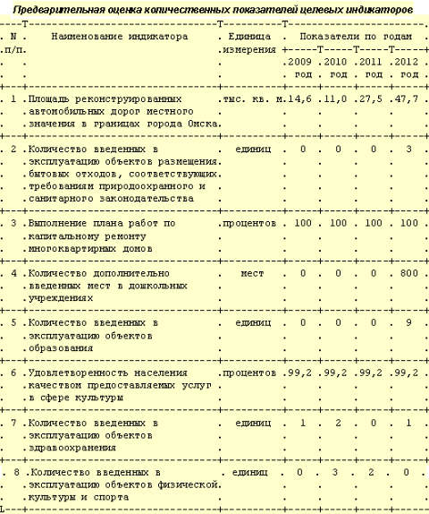Показатели программы