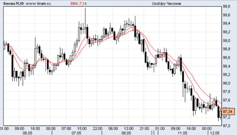 доллар/иена