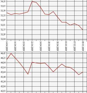 ЦБ РФ доллар, евро, 12.04.09 - 12.05.09