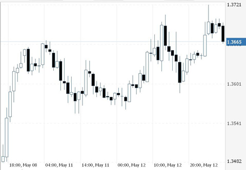 евро/доллар