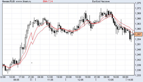 евро/доллар