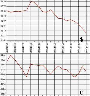 ЦБ РФ доллар, евро, 14.04.09 - 14.05.09