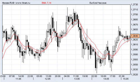 евро/доллар