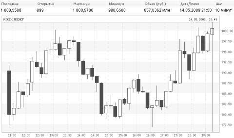 Индекс ММВБ Индекс ММВБ