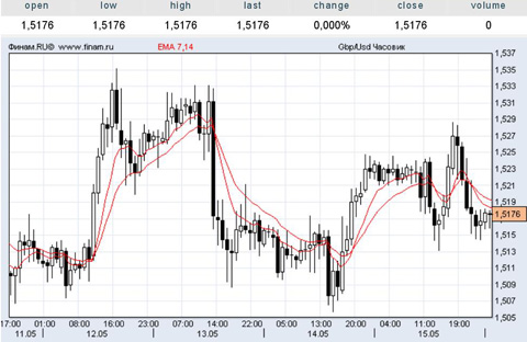 фунт/доллар