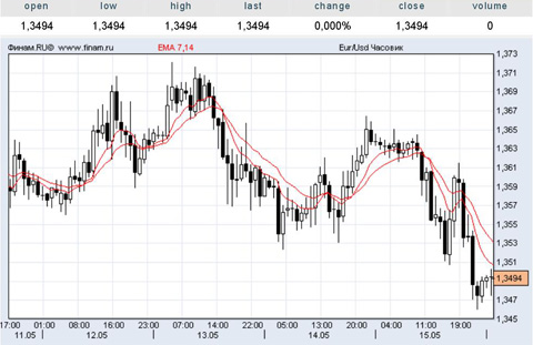 евро/доллар