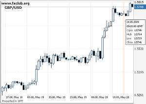 (С) www.fxclub.org (С) www.fxclub.org