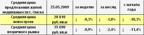 Средняя цена предложения жилой недвижимости г. Омска на 25.05.2009 Средняя цена предложения жилой недвижимости г. Омска на 25.05.2009