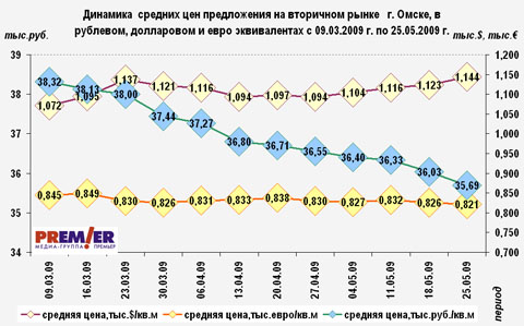 Динамика цен на вторичном рынке г. Омска, в руб.,дол,евро Динамика цен на вторичном рынке г. Омска, в руб.,дол,евро