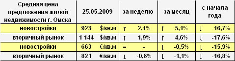 Цена предложения жилья г. Омска в долларах и евро на 25.05.2009 Цена предложения жилья г. Омска в долларах и евро на 25.05.2009