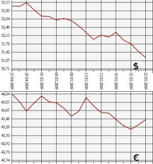 ЦБ РФ доллар, евро, 25.04.09 - 25.05.09