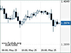 евро/доллар