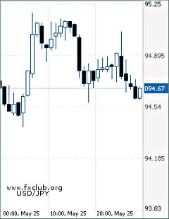 доллар/иена