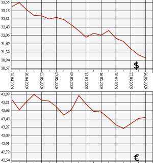 ЦБ РФ доллар, евро, 26.04.09 - 26.05.09