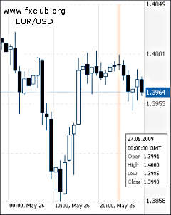 евро/доллар