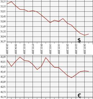 ЦБ РФ доллар, евро, 27.04.09 - 27.05.09