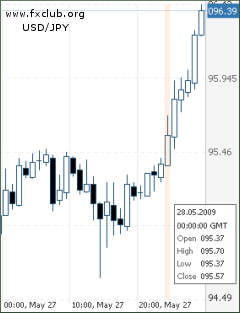 доллар/иена