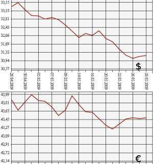 ЦБ РФ доллар, евро, 28.04.09 - 28.05.09