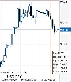 доллар/иена