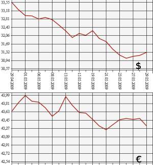 ЦБ РФ доллар, евро, 29.04.09 - 29.05.09