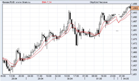фунт/доллар