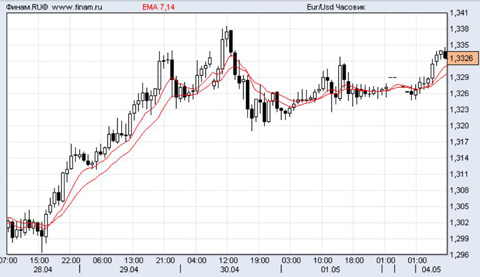евро/доллар