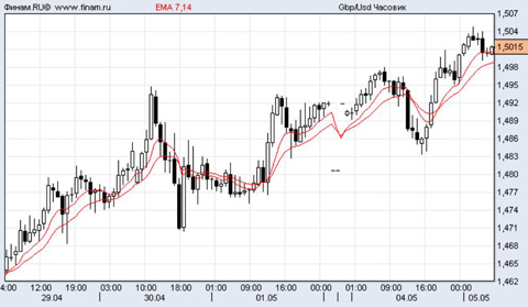 фунт/доллар