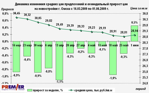 Динамика цен на новостройки г. Омска с 16.03.2009 по 01.06.2009 г. Динамика цен на новостройки г. Омска с 16.03.2009 по 01.06.2009 г.