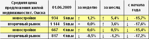 Цена предложения жилья г. Омска в долларах и евро на 01.06.2009 Цена предложения жилья г. Омска в долларах и евро на 01.06.2009