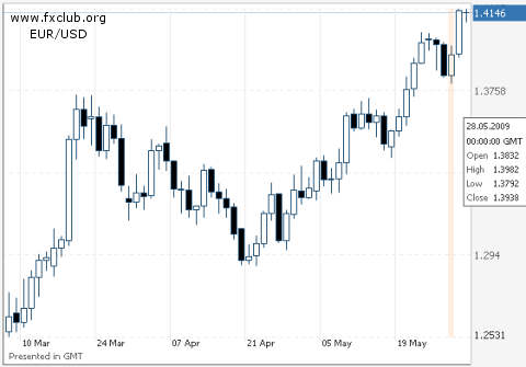 евро/доллар евро/доллар