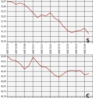 ЦБ РФ: доллар, евро, 01.05-30.05.09