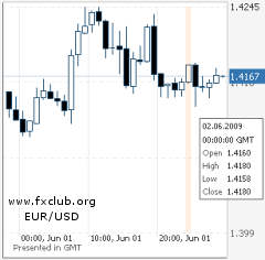 евро/доллар