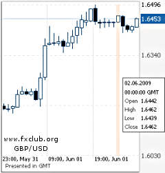 фунт/доллар