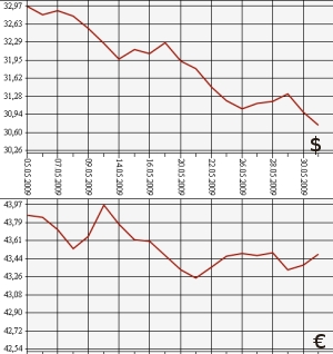 ЦБ РФ: доллар, евро, 2.05.09 - 2.06.09