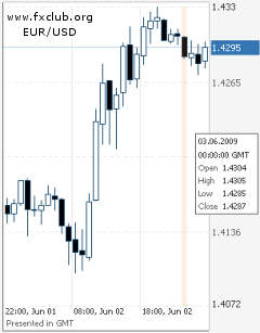 евро/доллар