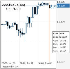 фунт/доллар