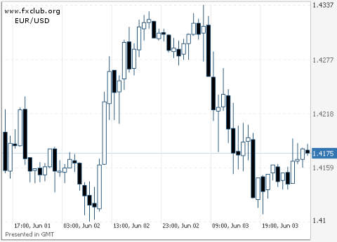 евро/доллар