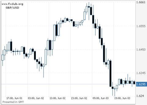 фунт/доллар