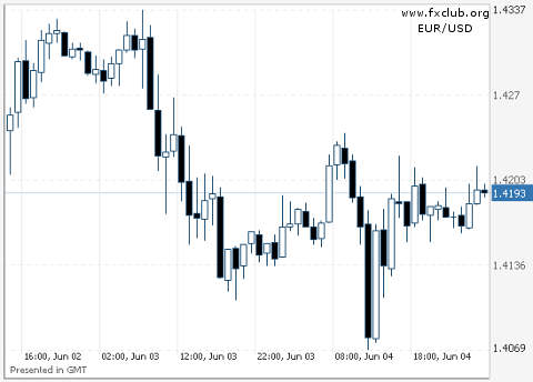 евро/доллар евро/доллар