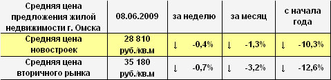 Средняя цена предложения жилой недвижимости г. Омска на 08.06.2009 Средняя цена предложения жилой недвижимости г. Омска на 08.06.2009