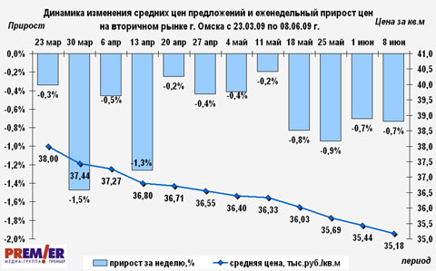 Динамика цен на вторичном рынке г. Омска с 23.03.09 по 08.06.09 г. Динамика цен на вторичном рынке г. Омска с 23.03.09 по 08.06.09 г.