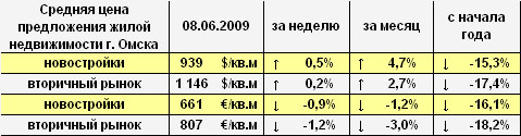 Цена предложения жилья г. Омска в долларах и евро на 08.06.2009 Цена предложения жилья г. Омска в долларах и евро на 08.06.2009
