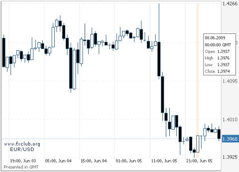 евро/доллар