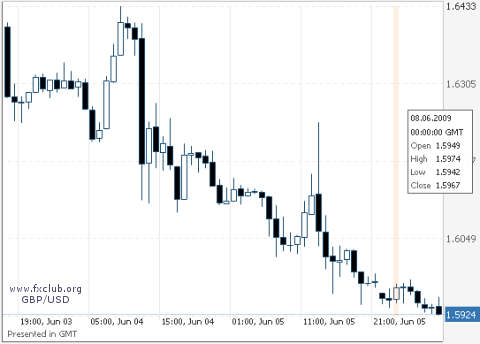 фунт/доллар