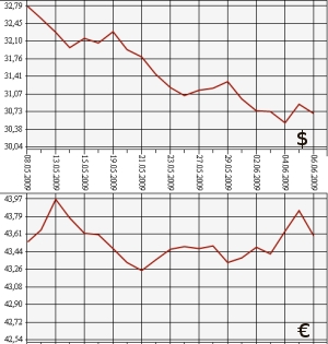ЦБ РФ доллар, евро, 6.05.09 - 6.06.09